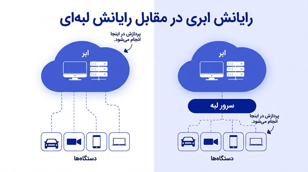 تفاوت Edge Computing و Cloud Computing
