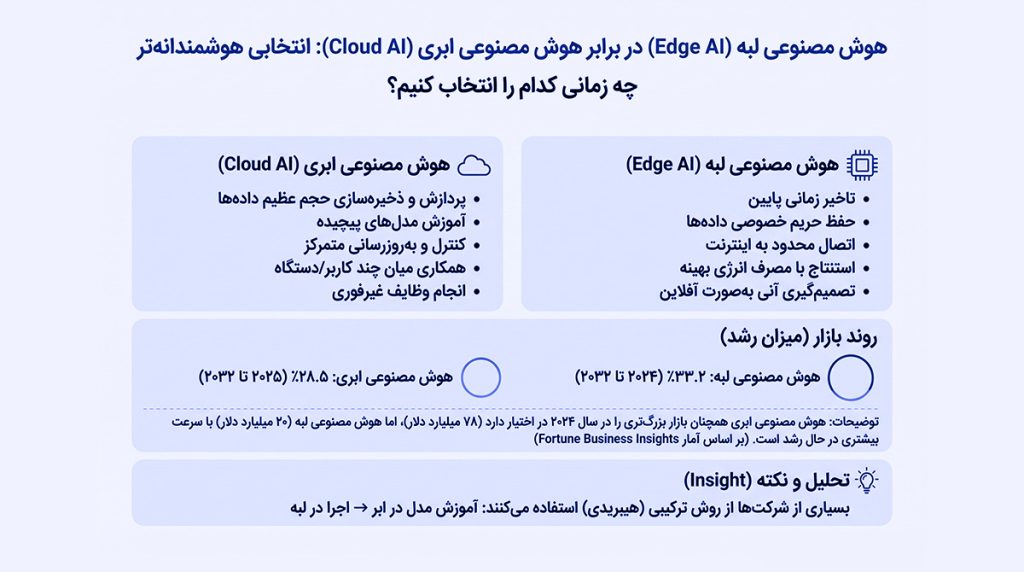 Edge AI یا Cloud AI؛ کدام یک مناسب‌تر است؟