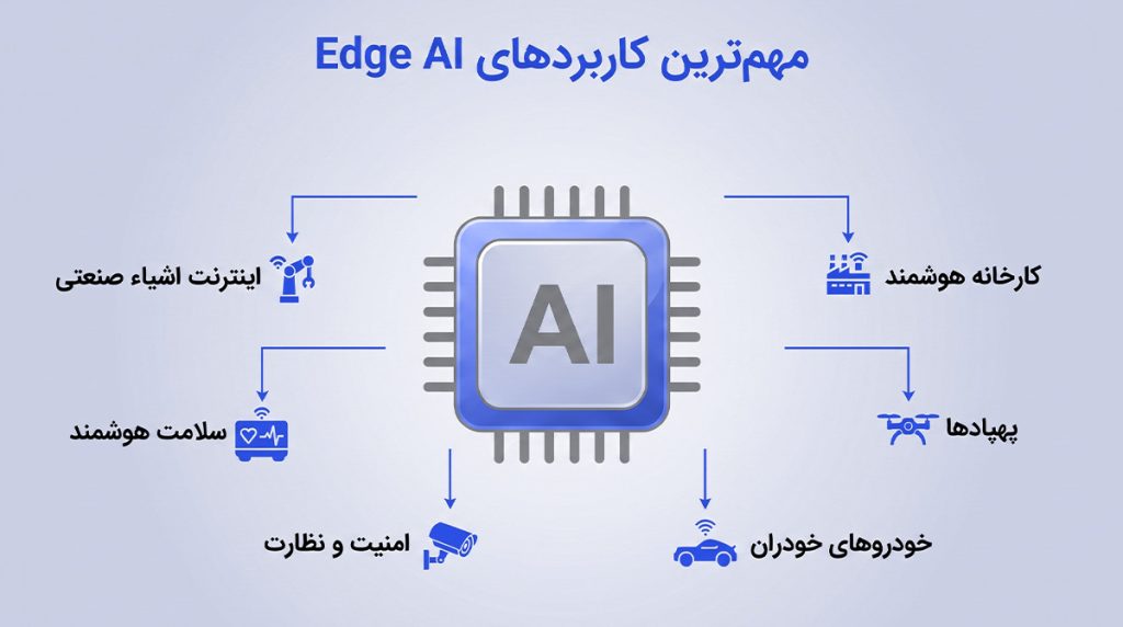 مهم‌ترین کاربردهای Edge AI
